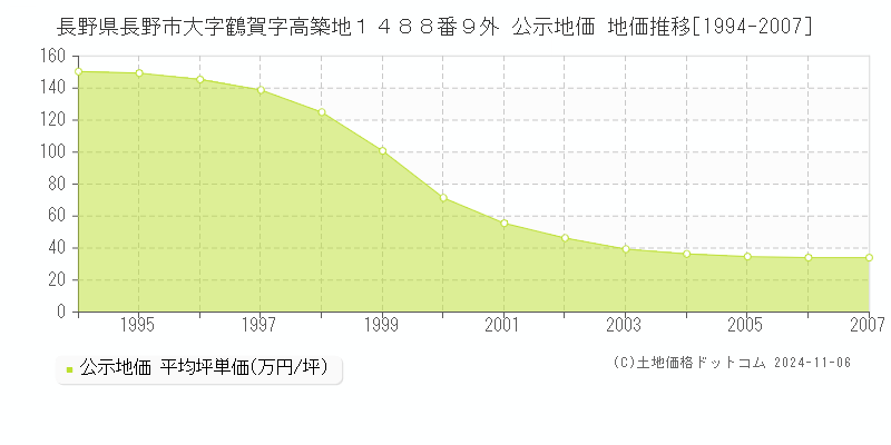 長野県長野市大字鶴賀字高築地１４８８番９外 公示地価 地価推移[1994-2002]