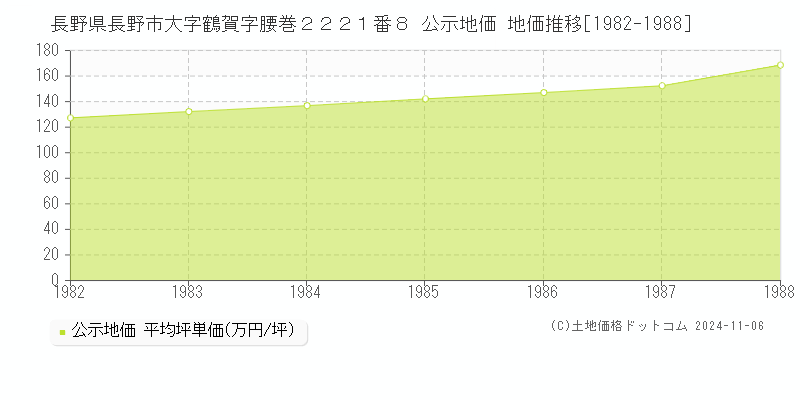 長野県長野市大字鶴賀字腰巻２２２１番８ 公示地価 地価推移[1982-1988]