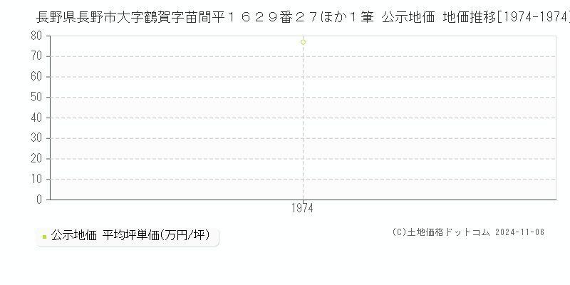 長野県長野市大字鶴賀字苗間平１６２９番２７ほか１筆 公示地価 地価推移[1974-1974]