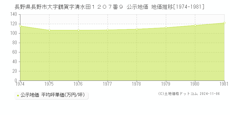 長野県長野市大字鶴賀字清水田１２０７番９ 公示地価 地価推移[1974-1981]