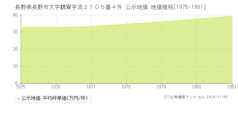 長野県長野市大字鶴賀字流２１０５番４外 公示地価 地価推移[1975-1980]