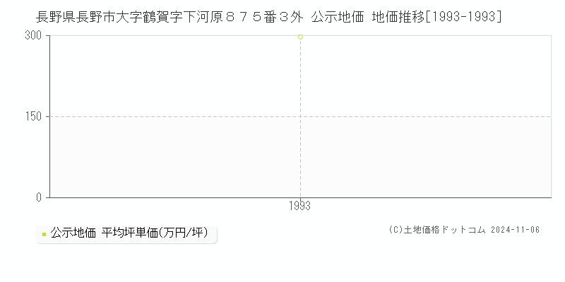 長野県長野市大字鶴賀字下河原８７５番３外 公示地価 地価推移[1993-1993]