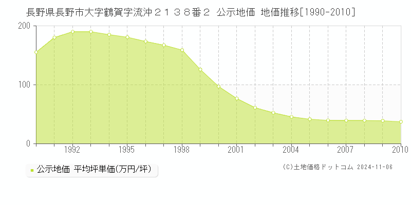 長野県長野市大字鶴賀字流沖２１３８番２ 公示地価 地価推移[1990-2010]