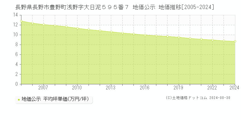 長野県長野市豊野町浅野字大日泥５９５番７ 地価公示 地価推移[2005-2024]