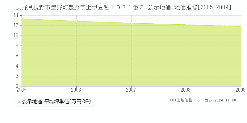 長野県長野市豊野町豊野字上伊豆毛１９７１番３ 公示地価 地価推移[2005-2009]