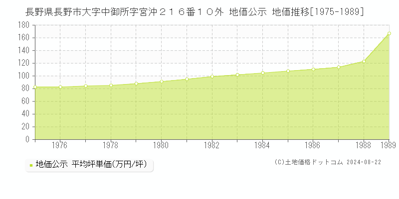 長野県長野市大字中御所字宮沖２１６番１０外 地価公示 地価推移[1975-1989]