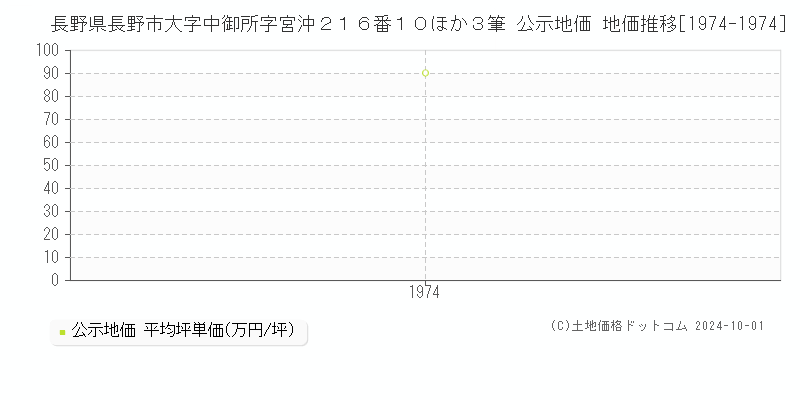 長野県長野市大字中御所字宮沖２１６番１０ほか３筆 公示地価 地価推移[1974-1974]