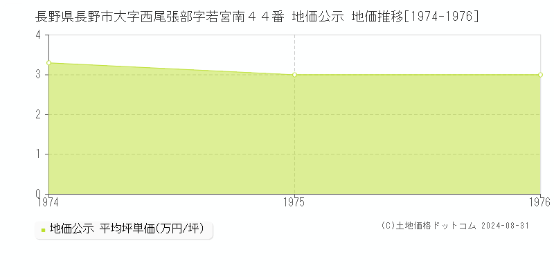 長野県長野市大字西尾張部字若宮南４４番 公示地価 地価推移[1974-1976]