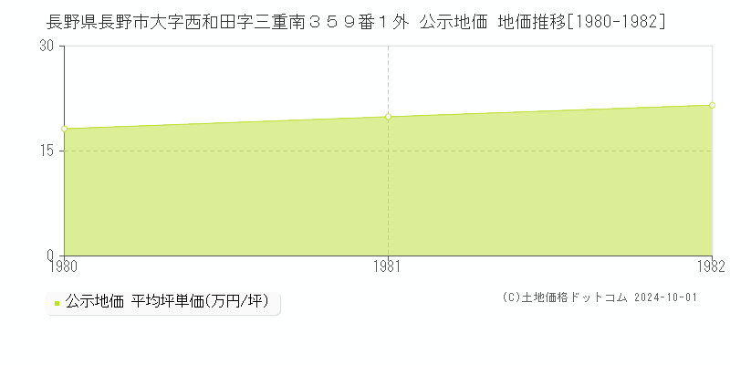 長野県長野市大字西和田字三重南３５９番１外 公示地価 地価推移[1980-1982]