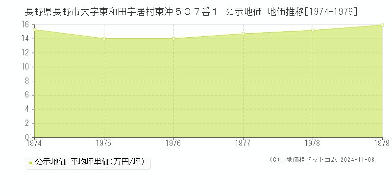 長野県長野市大字東和田字居村東沖５０７番１ 公示地価 地価推移[1974-1979]