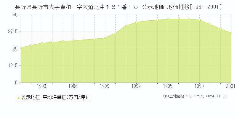 長野県長野市大字東和田字大道北沖１８１番１３ 公示地価 地価推移[1981-2001]