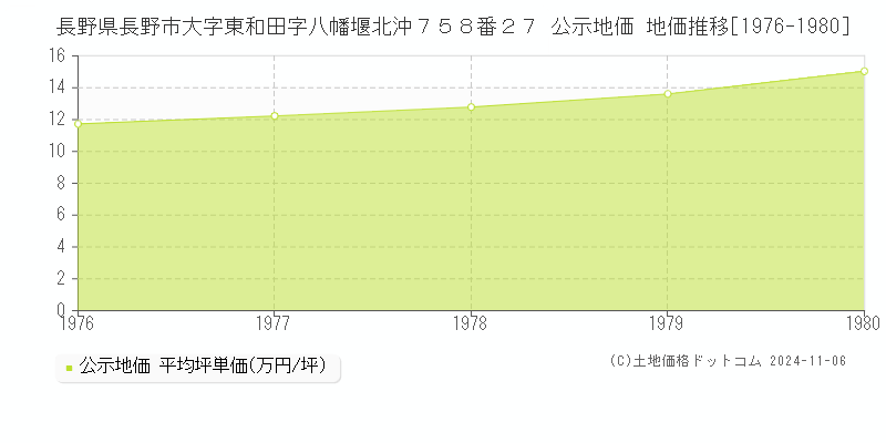 長野県長野市大字東和田字八幡堰北沖７５８番２７ 公示地価 地価推移[1976-1980]