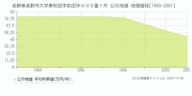 長野県長野市大字東和田字前田沖９３５番１外 公示地価 地価推移[1993-2001]