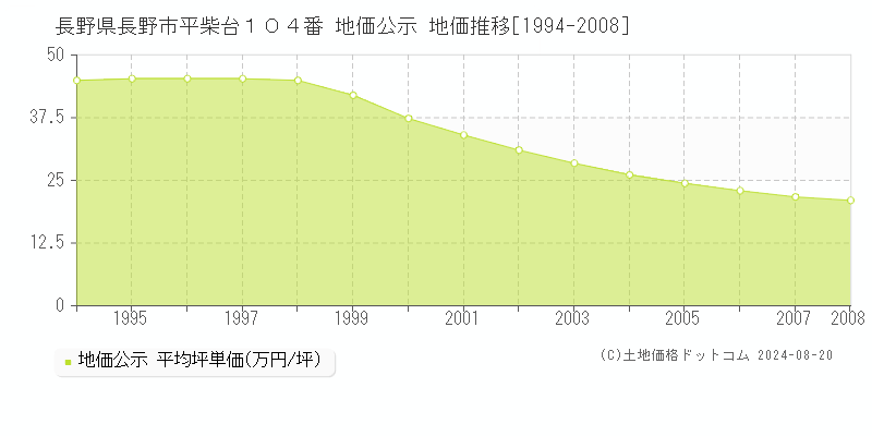 長野県長野市平柴台１０４番 公示地価 地価推移[1994-2008]