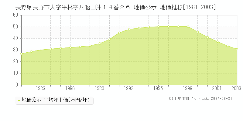 長野県長野市大字平林字八船田沖１４番２６ 公示地価 地価推移[1981-2003]