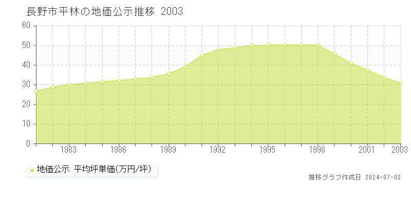 長野市平林の地価公示推移グラフ 