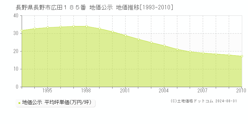 長野県長野市広田１８５番 地価公示 地価推移[1993-2010]