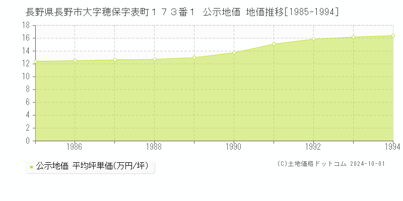 長野県長野市大字穂保字表町１７３番１ 公示地価 地価推移[1985-1994]