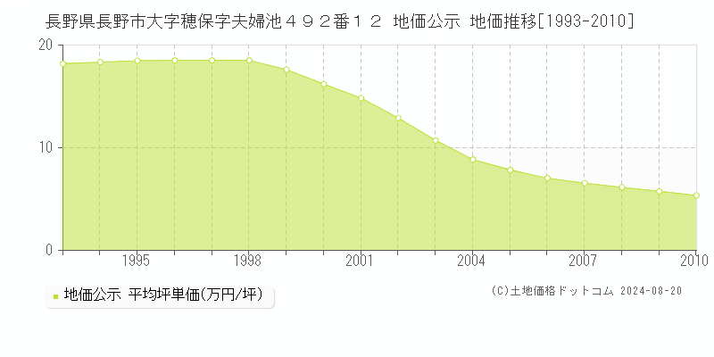 長野県長野市大字穂保字夫婦池４９２番１２ 公示地価 地価推移[1993-2010]