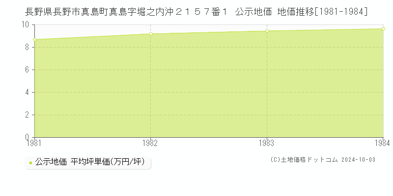 長野県長野市真島町真島字堀之内沖２１５７番１ 公示地価 地価推移[1981-1984]