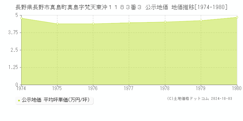 長野県長野市真島町真島字梵天東沖１１８３番３ 公示地価 地価推移[1974-1980]