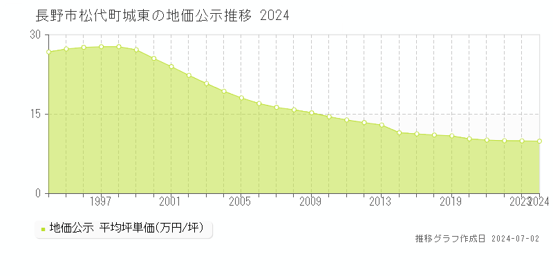 長野市松代町城東の地価公示推移グラフ 