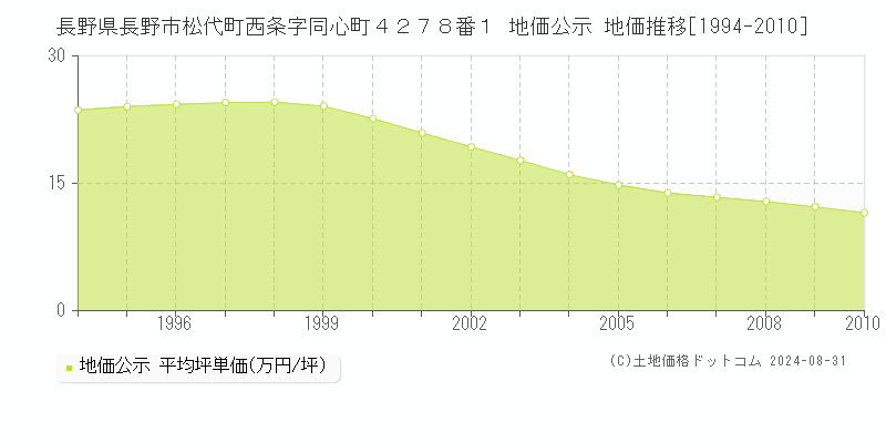 長野県長野市松代町西条字同心町４２７８番１ 公示地価 地価推移[1994-2010]