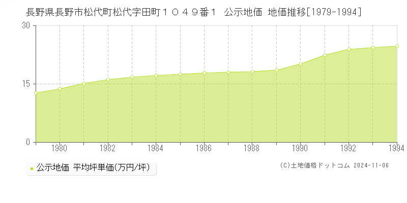 長野県長野市松代町松代字田町１０４９番１ 公示地価 地価推移[1979-1994]