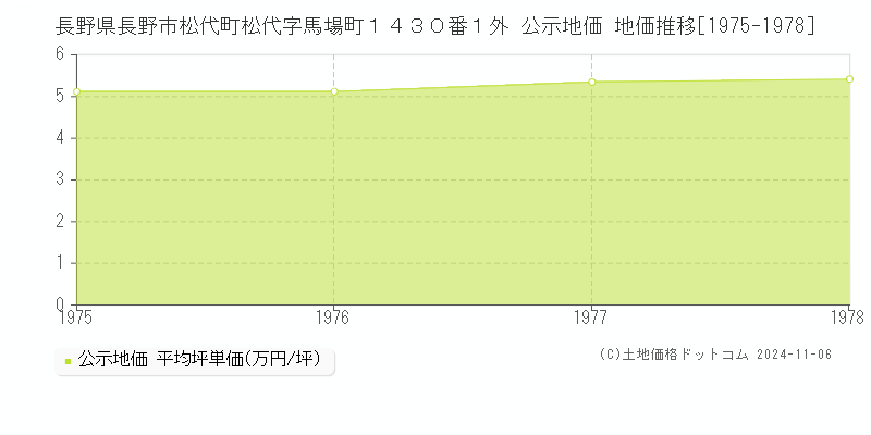 長野県長野市松代町松代字馬場町１４３０番１外 公示地価 地価推移[1975-1978]