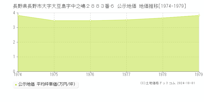 長野県長野市大字大豆島字中之嶋２８８３番６ 公示地価 地価推移[1974-1979]