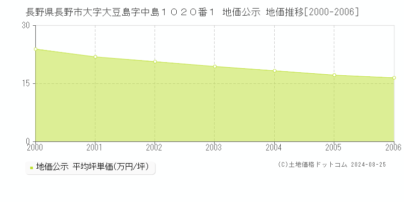 長野県長野市大字大豆島字中島１０２０番１ 公示地価 地価推移[2000-2006]