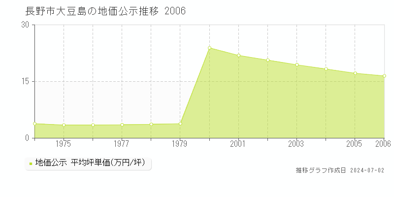 長野市大豆島の地価公示推移グラフ 