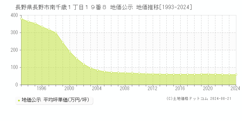 長野県長野市南千歳１丁目１９番８ 地価公示 地価推移[1993-2024]