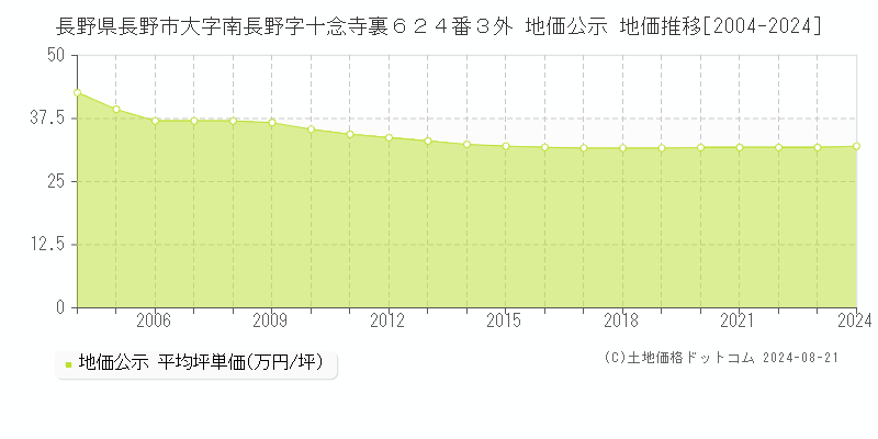 長野県長野市大字南長野字十念寺裏６２４番３外 地価公示 地価推移[2004-2023]