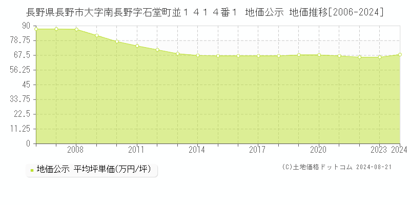 長野県長野市大字南長野字石堂町並１４１４番１ 地価公示 地価推移[2006-2024]