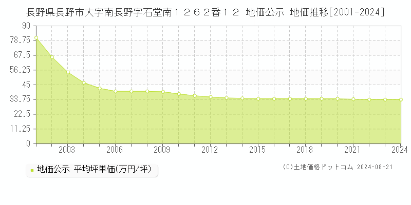 長野県長野市大字南長野字石堂南１２６２番１２ 地価公示 地価推移[2001-2024]