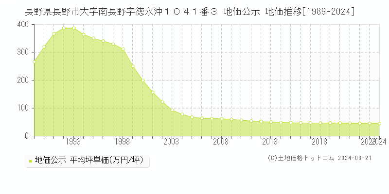 長野県長野市大字南長野字徳永沖１０４１番３ 公示地価 地価推移[1989-2024]