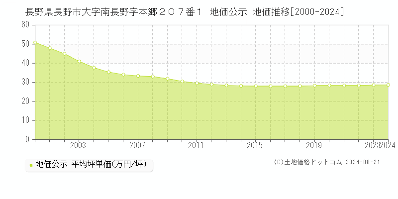 長野県長野市大字南長野字本郷２０７番１ 公示地価 地価推移[2000-2024]