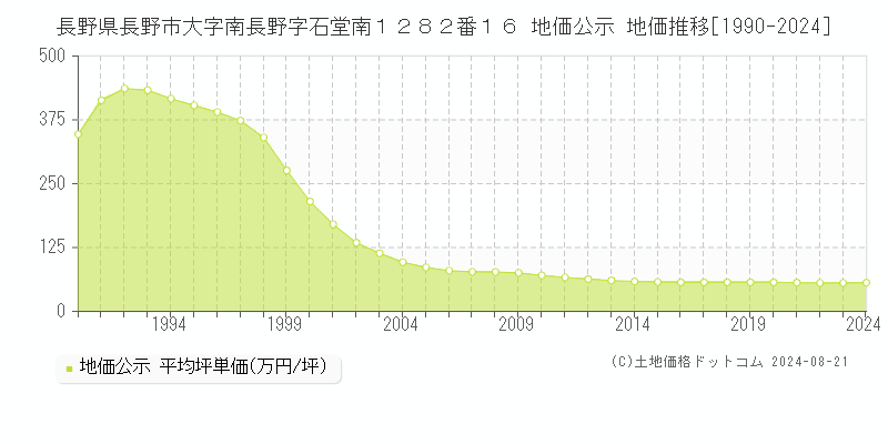 長野県長野市大字南長野字石堂南１２８２番１６ 地価公示 地価推移[1990-2023]