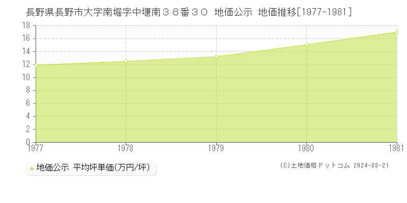 長野県長野市大字南堀字中堰南３８番３０ 公示地価 地価推移[1977-1981]