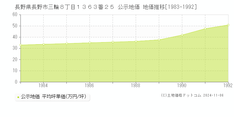 長野県長野市三輪８丁目１３６３番２５ 公示地価 地価推移[1983-1986]