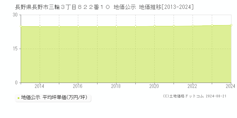 長野県長野市三輪３丁目８２２番１０ 地価公示 地価推移[2013-2024]