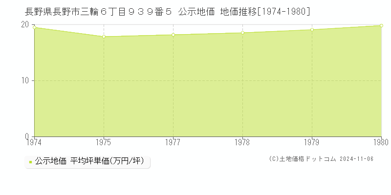 長野県長野市三輪６丁目９３９番５ 公示地価 地価推移[1974-1980]