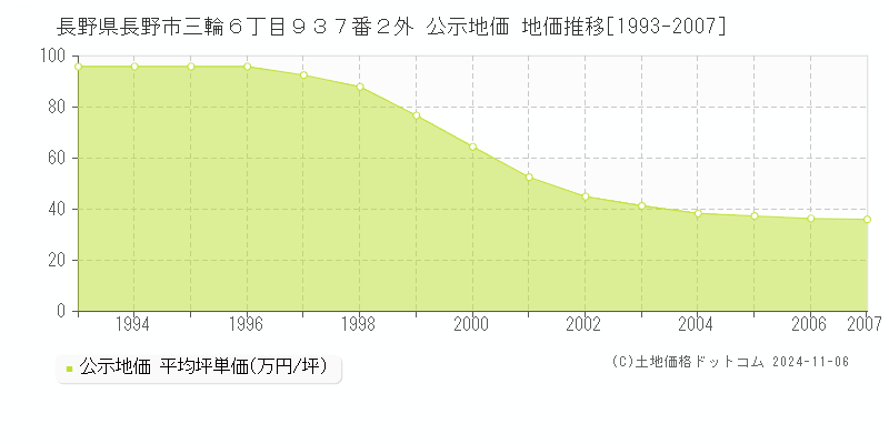 長野県長野市三輪６丁目９３７番２外 公示地価 地価推移[1993-2007]