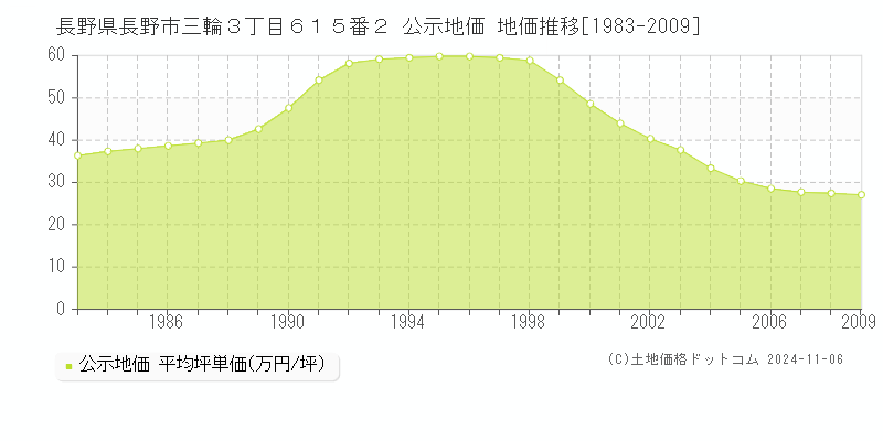 長野県長野市三輪３丁目６１５番２ 公示地価 地価推移[1983-1985]