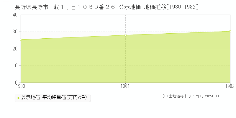 長野県長野市三輪１丁目１０６３番２６ 公示地価 地価推移[1980-1982]