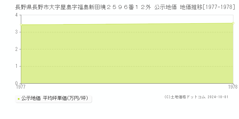 長野県長野市大字屋島字福島新田境２５９６番１２外 公示地価 地価推移[1977-1978]
