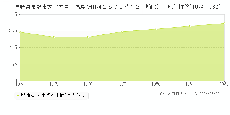 長野県長野市大字屋島字福島新田境２５９６番１２ 公示地価 地価推移[1974-1982]