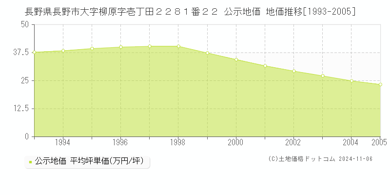 長野県長野市大字柳原字壱丁田２２８１番２２ 公示地価 地価推移[1993-2005]