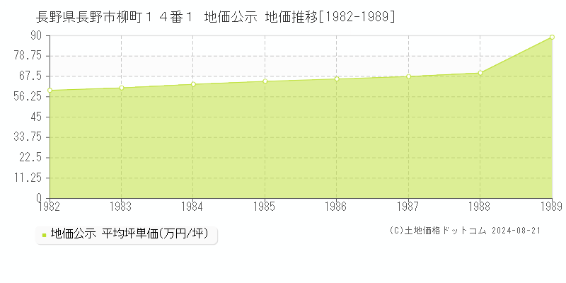 長野県長野市柳町１４番１ 公示地価 地価推移[1982-1989]